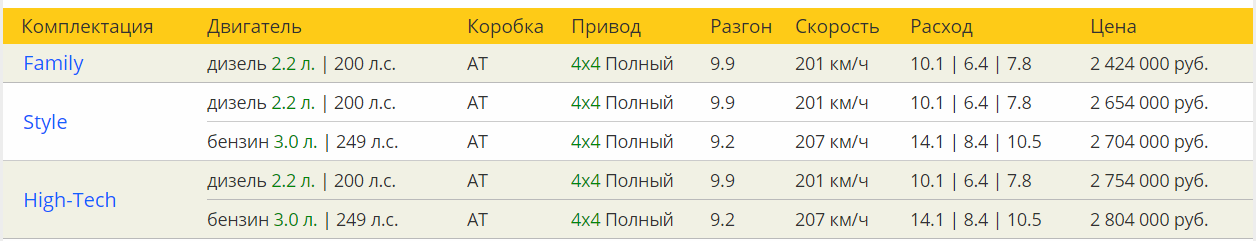 Хендай Санта Фе комплектации и цены