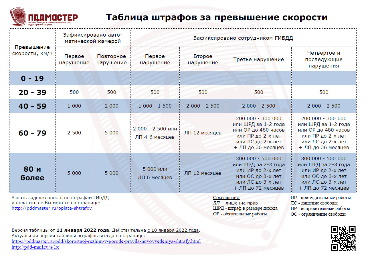 Таблица штрафов за превышение скорости в 2021 и 2022 году