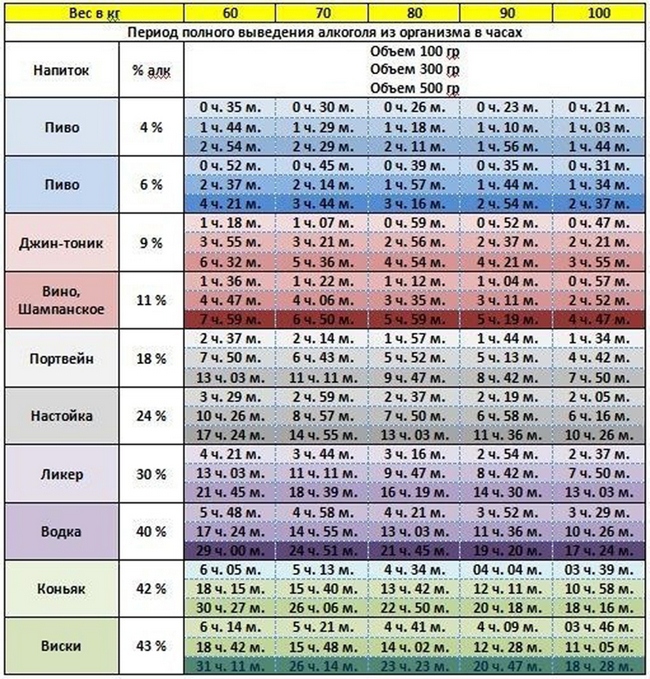 Время выветривания алкоголя из организма человека. Через сколько выветривается алкоголь.