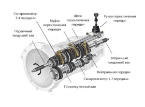 Схема трехвальной коробки передач