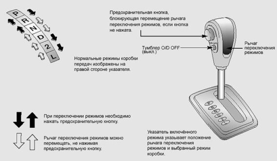 Контрольная работа по теме Автоматическая коробка передач (АКП), назначение, устройство, принципы и правила эксплуатации