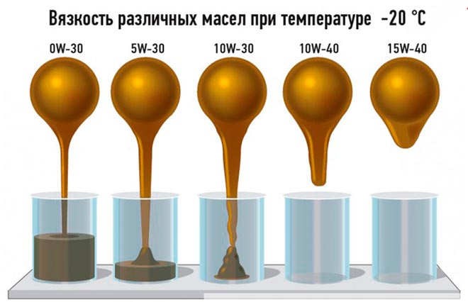 Маркировка моторных масел SAE API ACEA. Как правильно расшифровать маркировку моторных масел