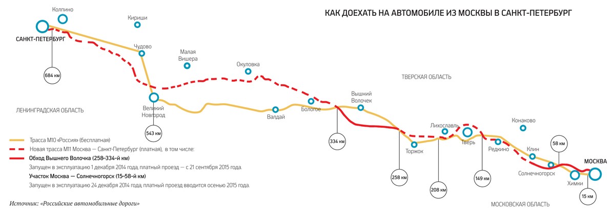 Едем из Москвы в Питер разными дорогами: как дешевле и как быстрее. Трасса М11 “Нева”