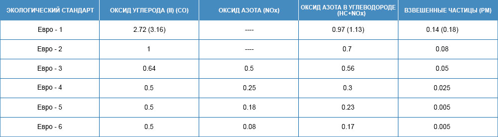 таблица классов дизтоплива