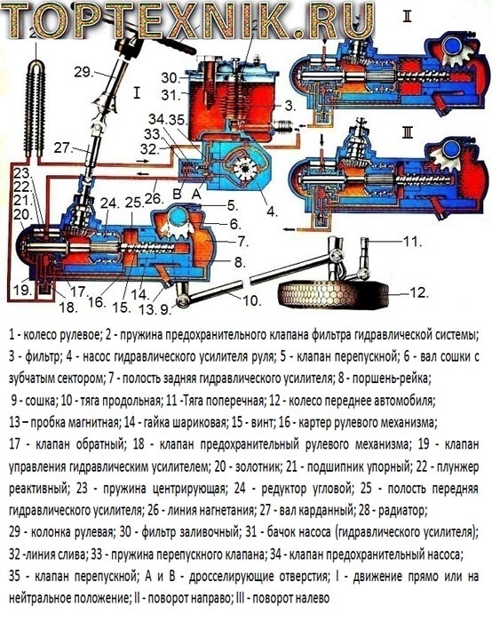 Схема ГУР КамАЗ 