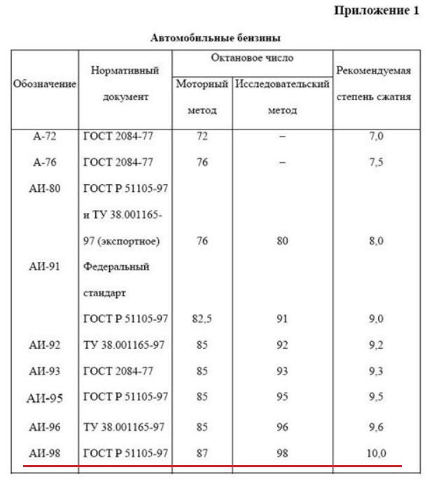 Почему опасно заливать в автомобиль высокооктановый бензин АИ-98 и АИ-100. Бензин АИ‑100: лить или не лить?