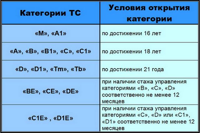 Категория вождения авто