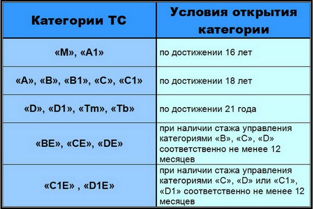 стаж вождения и возраст