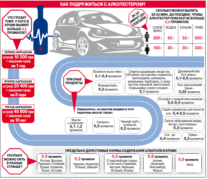 Допустимая норма алкоголя: сколько промилле разрешено при вождении? Нормы алкоголя в крови. Что такое промилле и как рассчитать его самостоятельно