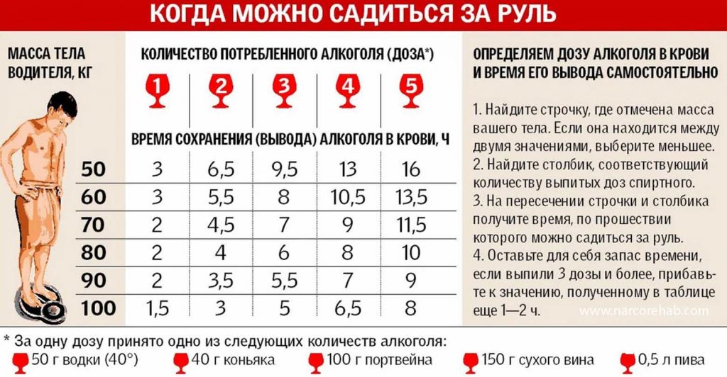 Время выветривания алкоголя из организма человека. Через сколько выветривается алкоголь.