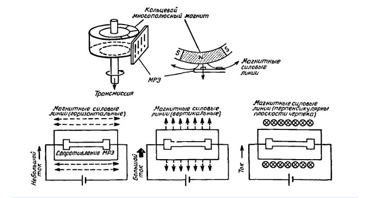 Принцип действия электромеханического спидометра
