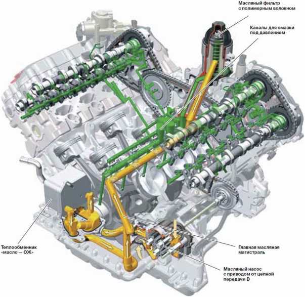 Система смазки двигателя автомобиля