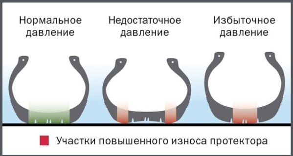 Какое давление должно быть в шинах?