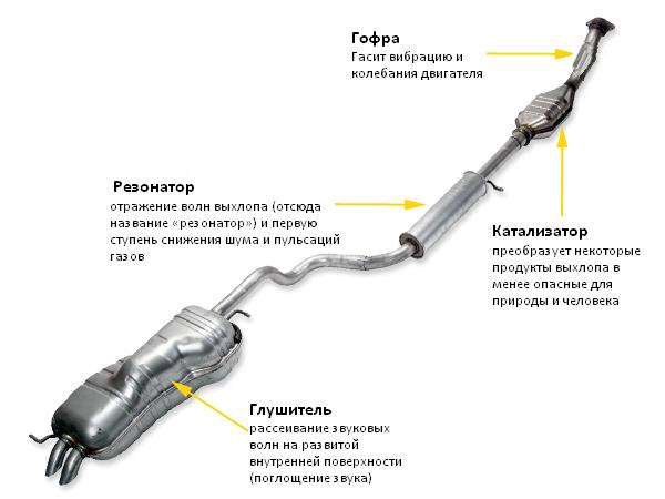 Устройство глушителя автомобиля