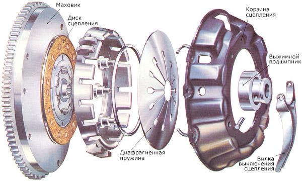 Устройство сцепления автомобиля