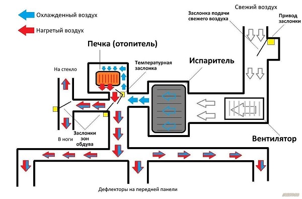 Что такое климат-контроль в автомобиле?