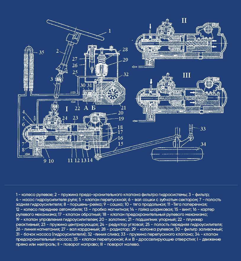 Схема работы рулевого управления гидроусилителя руля ГУР Камаз 4310