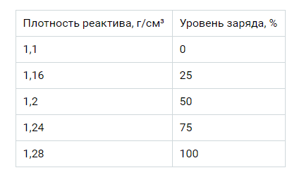 Зависимость заряда аккумулятора и плотности электролита