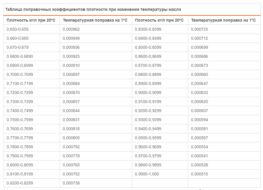 Изменение плотности от температуры