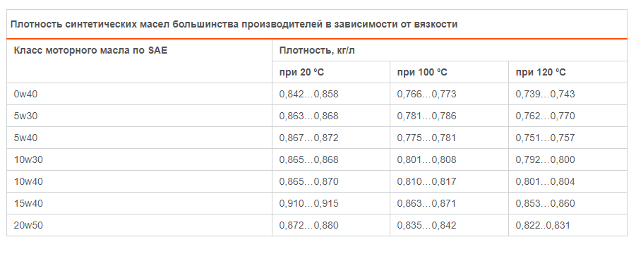 Вес масла в кг. Сколько весит 1 литр машинного масла. Сколько весит 1 литр масла моторного. Вес 1 литра моторного масла. Сколько весит 1 литр моторного масла в килограммах.