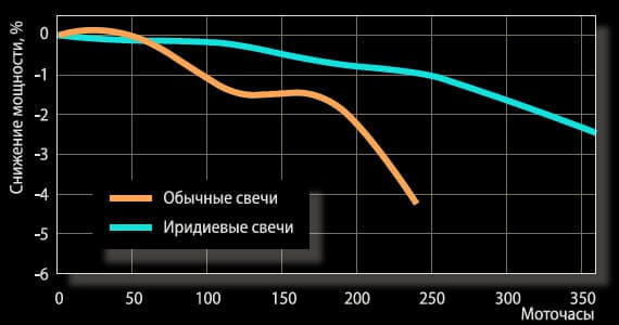 Как поменять свечи на Хендай Солярис: фото и видео инструкция