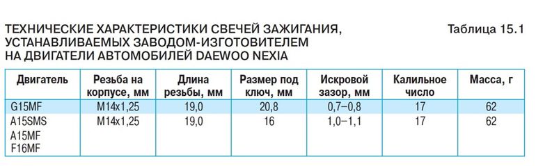 Какие свечи зажигания лучше всего подходят для Дэу Нексия 8 клапанов: советы по выбору