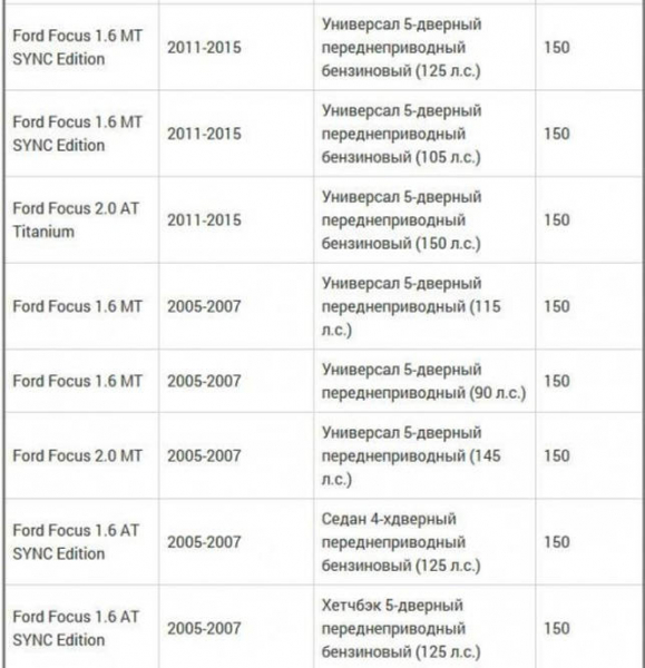 Дорожный просвет «Форд Фокус 2» - описание и технические характеристики