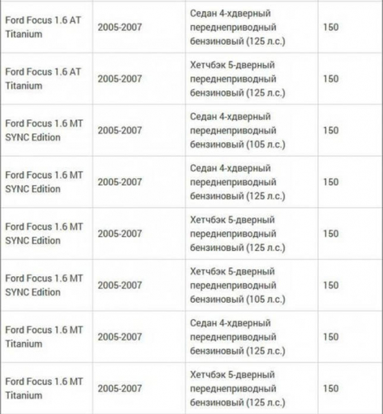 Дорожный просвет «Форд Фокус 2» - описание и технические характеристики