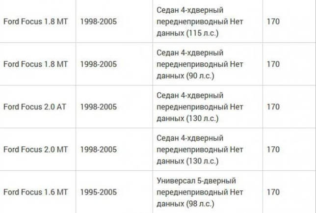 Дорожный просвет «Форд Фокус 2» - описание и технические характеристики