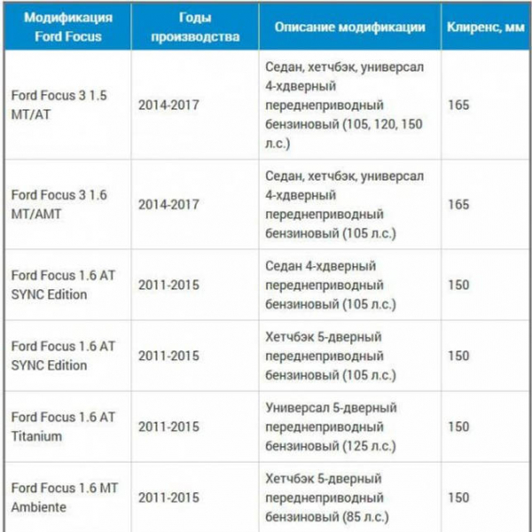 Дорожный просвет «Форд Фокус 2» - описание и технические характеристики