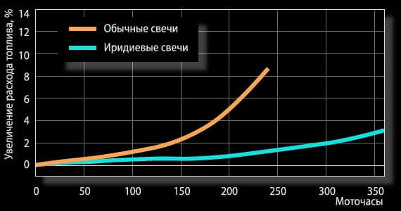 Замена свечей зажигания Хендай Солярис: когда менять и какие свечи ставить