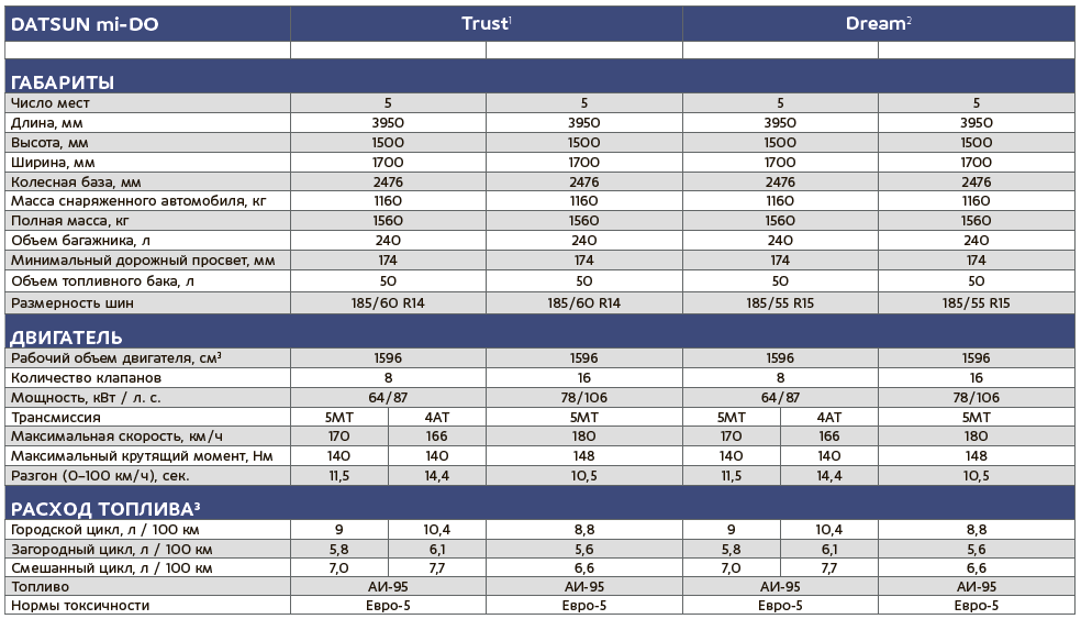 Датсун «Ми-ДО» - Характеристики