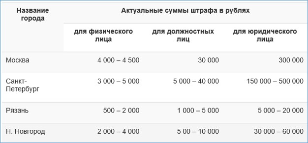 Какой штраф за парковку на газоне в 2020 год?